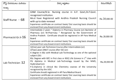 DMHO Visakhapatnam Recruitment Notification Opening Of Staff Nurse Posts.