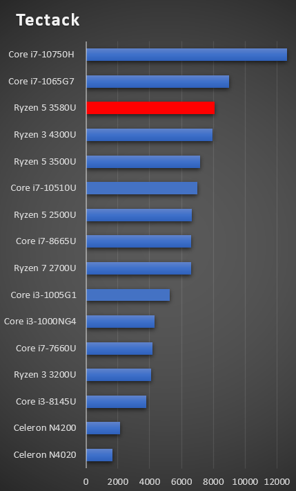 AMD Ryzen 5 3580U performance Graph