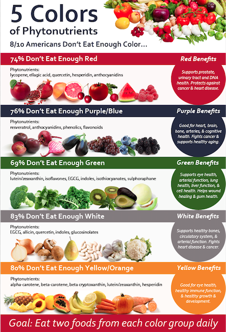 phytonutrients flavonoids carotenoids