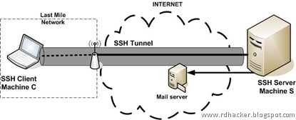 SSH Tunneling