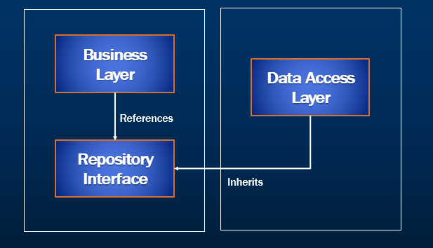 dependency inversion principle tutorial