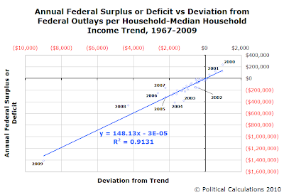 Annual Federal Surplus or Deficit vs Deviation from Federal Outlays per Household-Median Household Income Trend, 1967-2009