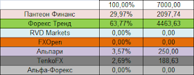 Распределение долей в ПАММ-площадках оптимального портфеля на июль 2014 года