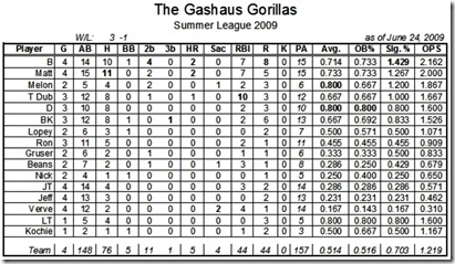 Jun24_GorillaStats