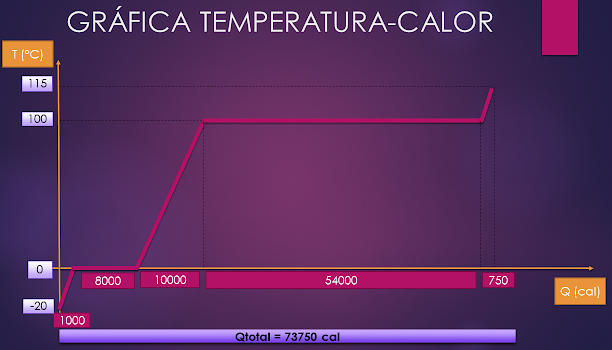 grafica temperatura calor problemas cambio estado