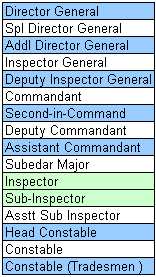 BSF Organisational structure