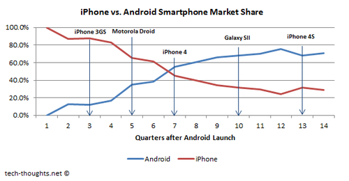 ... market share trends between Android &amp; the iPad since Android tablets