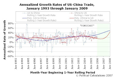 Annualized Growth Rates of US-China Trade, Rolling 1-Year Periods, January 1993 through January 2009, 2-Year Extrapolation