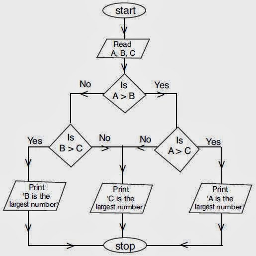  One of the classical programme to create programming logic is How to Find Largest of Three Integers inward Java - Algorithm, Logic Example