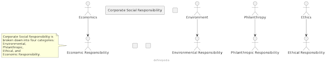 Scopes of CSR definepedia