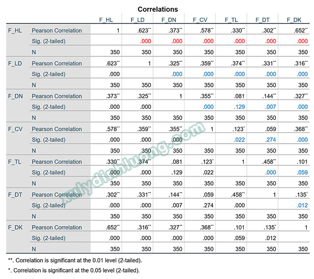 tuong quan pearson spss