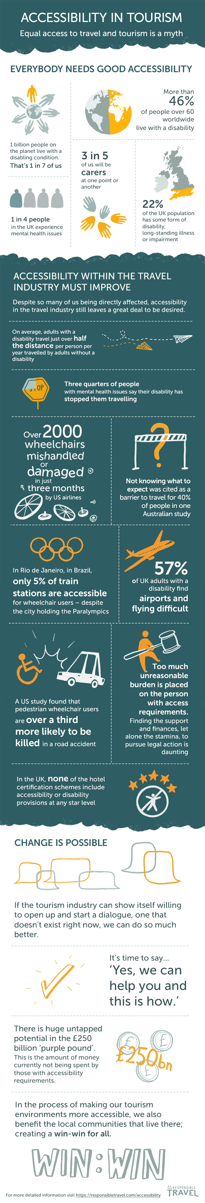 July is Disability Pride Month and that had me thinking about places I've been that are just not conducive to any sort of physical disability.