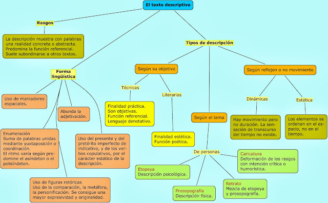 Resultado de imagen de textos descriptivos generos literarios