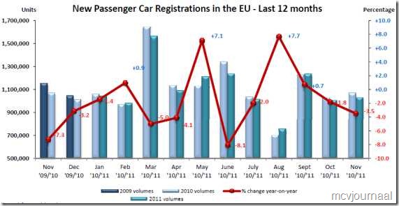 Europese autoverkopen 1111 01