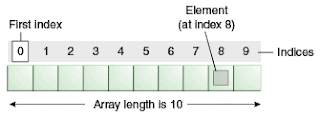 Array, NSArray, NSMutableArray, Lists in Swift 4, Swift 3, Objective - C, iOS