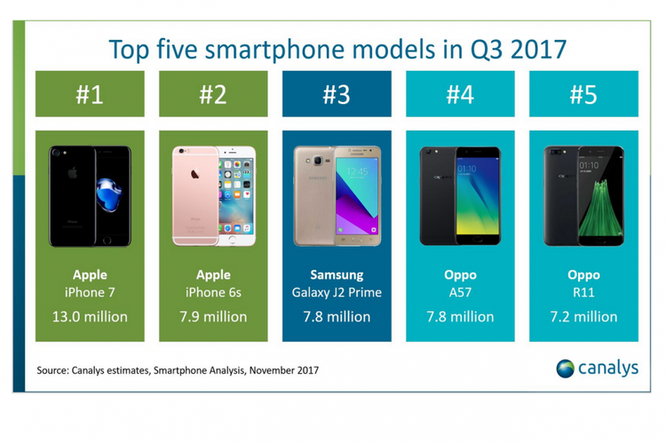 SENARAI 5 MODEL SMARTPHONE PALING LARIS DI DUNIA PADA 