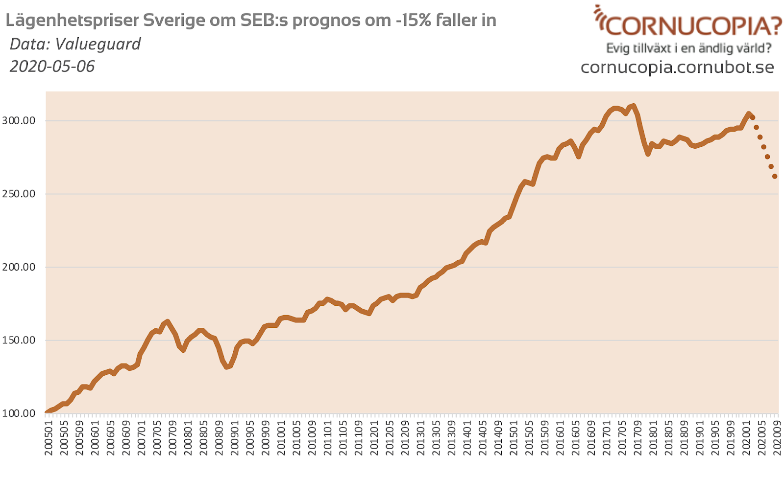 Cornucopia?: Vad innebär 15% lägre bostadspriser?