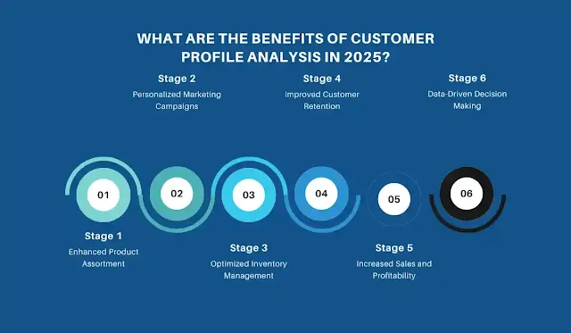 What are the Benefits of Customer Profile Analysis in 2025? What are the Benefits of Customer Profile Analysis in 2025?