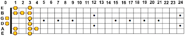 G Minor Blues Scale - Fifth Box One Octave Lower