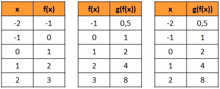 Jika f(x) = 6x − 5 dan g(x) = ax + b tentukan a dan b, Jika f(x) = 1 (2x+1) dan g(x) = 2x2 + 1 tentukan, Jika f(x) = 1 x dan g (x) = 2x + 1 tentukan, Anton membeli sebuah meja belajar dari sebuah toko Ada banyak pilihan meja dengan harga-harga yang bervariasi, Suatu pabrik memberikan ketentuan mengenai jumlah produksi dan jenisnya, Jumlah kertas yang diperlukan untuk mencetak x eksemplar modul matematika dinyatakan dalam fungsi k(x) = 250(x + 1) lembar