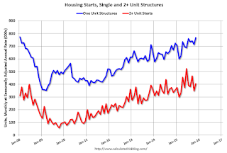 Total Housing Starts and Single Family Housing Starts