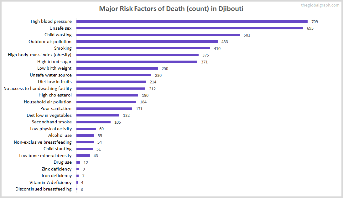 Major Cause of Deaths in Djibouti (and it's count)