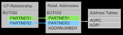 SAP S/4HANA Business Partner – Address Management at Contact Persons