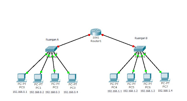 Membangun Jaringan IPV6 pada Cisco Router