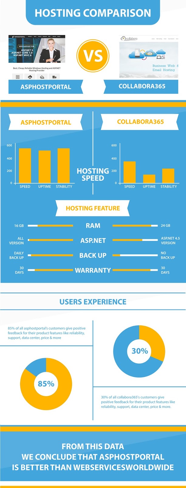 ASP.NET Core 1.1 Hosting Infographic | ASPHostPortal Vs Collabora365