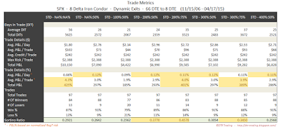 Iron Condor Trade Metrics SPX 66 DTE 8 Delta Risk:Reward Exits