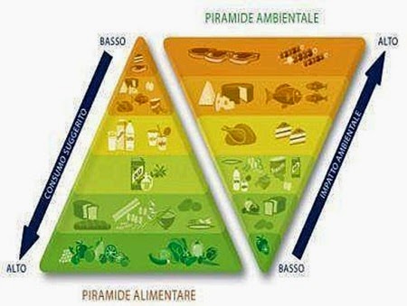 doppia_piramide_alimentare--400x300