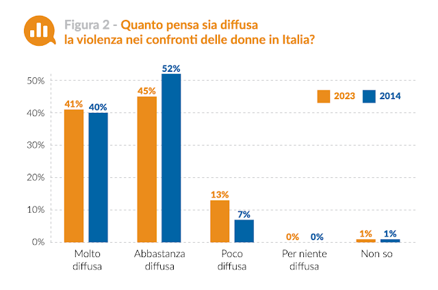 Sondaggio percezione violenza sulle donne in Italia.