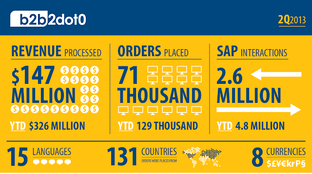 Second Quarter of 2013 E-commerce Values