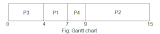 Priority Gantt chart