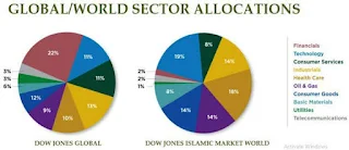 Global/World Sector Allocations