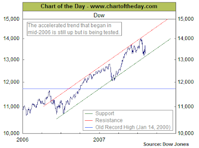 Dow Jones Industrial Average Chart. August 10, 2007