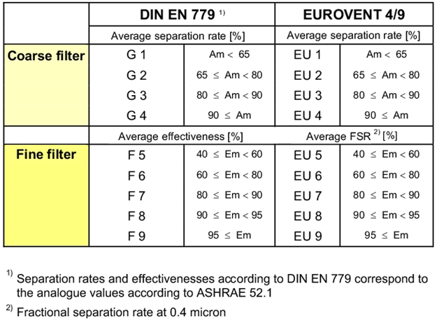 So sánh DIN EN 779 và Eurovent 4/9