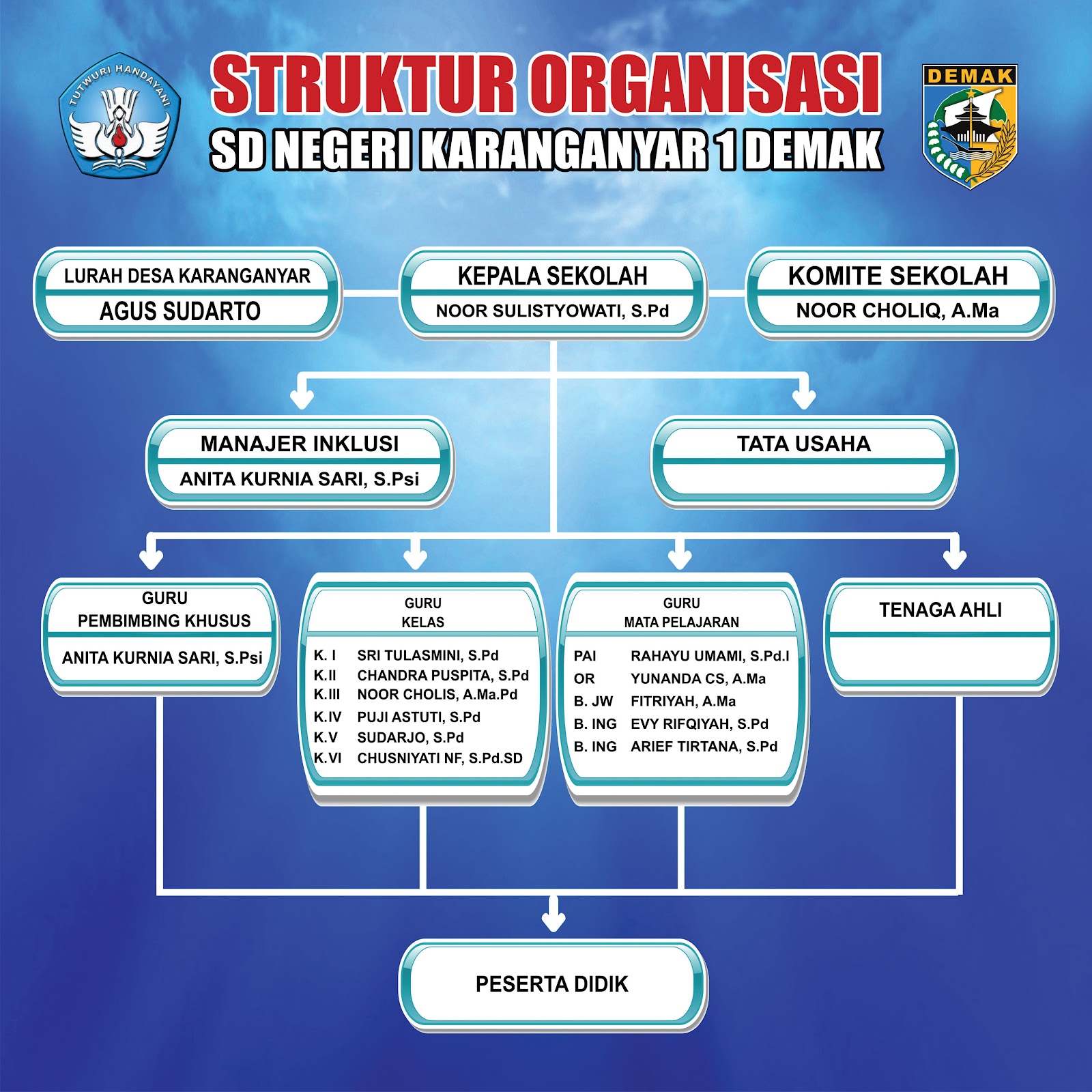 SD NEGERI KARANGANYAR 1 Struktur  Organisasi  Sekolah  