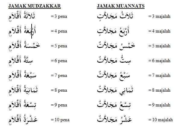 Belajar Angka Dalam Bahasa Arab dan Terjemahanya | Bahasa ...