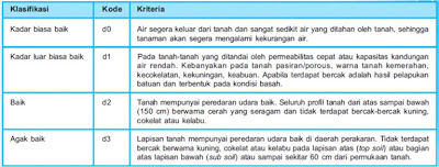 Klasifikasi dan Kriteria Drainase Tanah untuk Pertumbuhan Tanaman