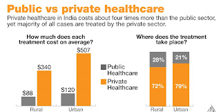 Public Vs Private Healthcare sector in India