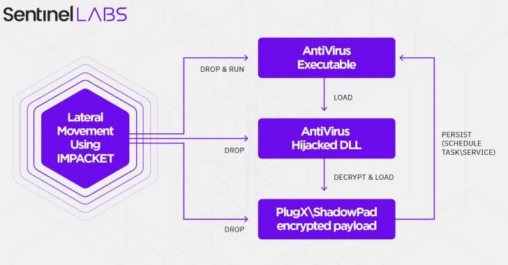 Chinese Hackers Caught Exploiting Popular Antivirus Products to Target Telecom Sector