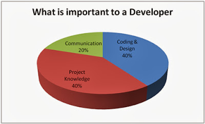 What combo makes a successful developer