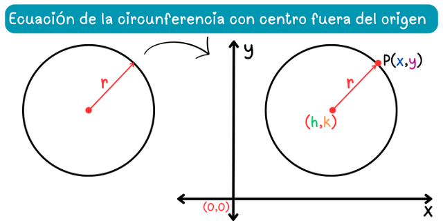 Ecuación de la circunferencia con centro fuera del origen