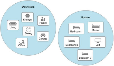 Working of Apple HomeKit