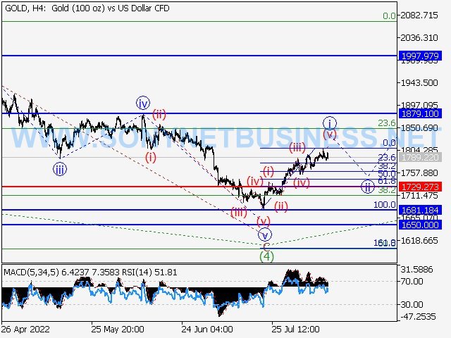 GOLD : Elliott wave analysis and forecast for 12.08.2022 – 19.08.2022.