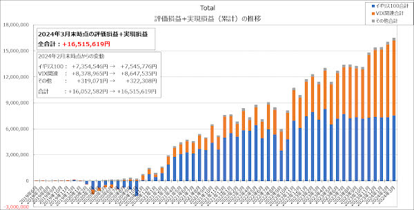 全体での評価損益+実現損益（累計）の推移