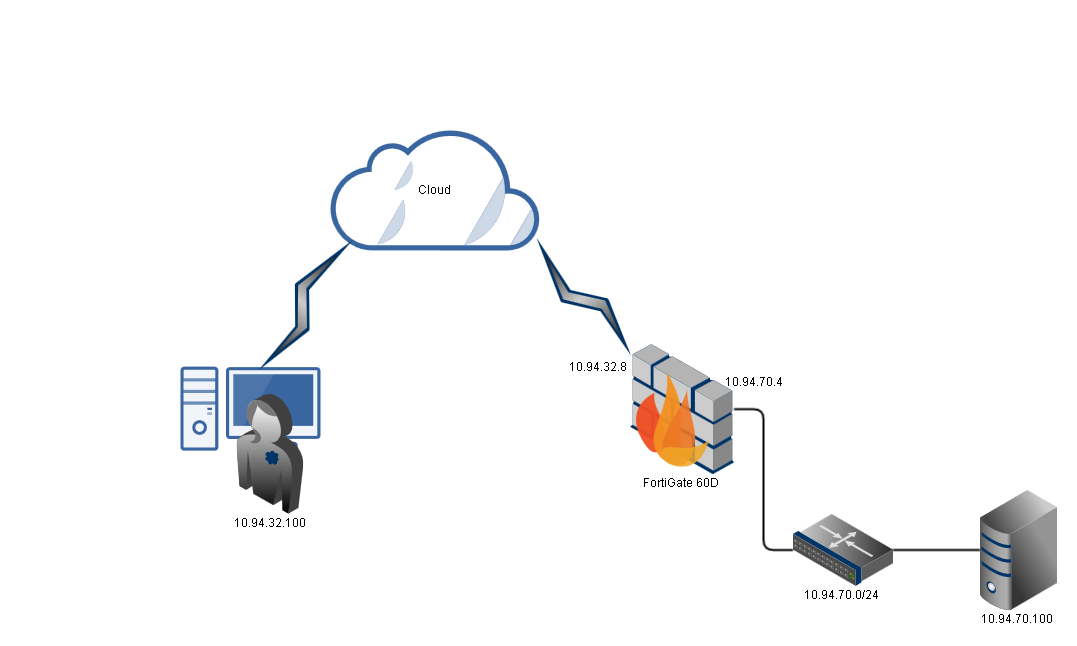 Set Up IPSec Site to Site VPN Between Fortigate 60D (4) - SSL VPN