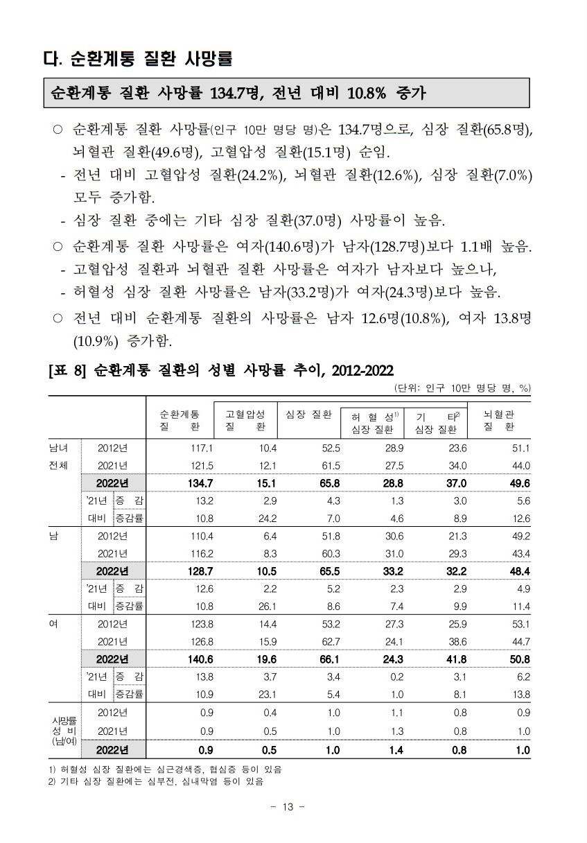 2022년 대한민국 심장 질환 사망자 수 사망률  허혈성 심근경색 협심증 심부전 통계청 사망원인통계