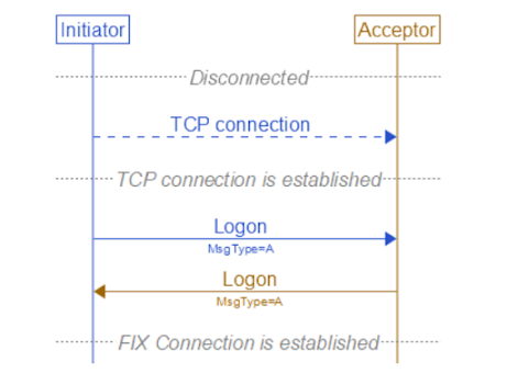 FIX Protocol Tutorial for Beginners